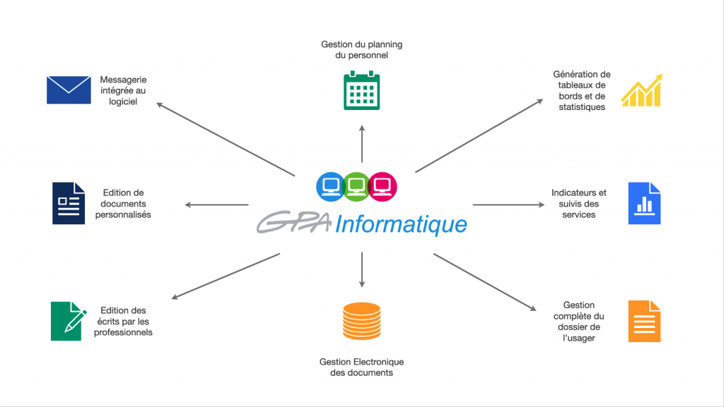 Le logiciel GPA Informatique permet la gestion du dossier unique de l'usager.  Pour rappel,  le dossier unique de l'usager recueille l’ensemble des informations administratives, médicales et professionnelles de la personne accueillie au sein d’un ESMS. L’ensemble de ces données permettent d’établir une meilleure compréhension de la situation de l’usager afin d’établir un diagnostic, de concevoir un projet et d’en effectuer son évaluation.  Le dossier unique, comme son nom l’indique, regroupe et formalise sur un même support l’ensemble des éléments se rapportant à une personne. De la même manière que le Dossier Médical Personnel (DMP) retrace l’historique des événements liés à la santé d’un individu, le dossier unique de l’usager retrace l’histoire de son parcours et des actions mises en œuvre pour l’accompagner au sein des établissements. Il est nominatif et regroupe toutes les informations pertinentes, quelle qu’en soit la nature, dans un même lieu et dans un même dossier.  Le logiciel GPA Informatique permet plusieurs fonctionnalités intégrés dans le dossier unique.